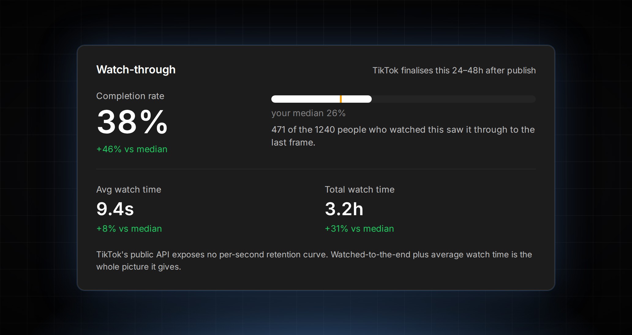 Watch-through panel in ContentCrew post insights showing a TikTok post's completion rate against the account median